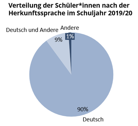 Ein Kuchendiagramm stellt die Verteilung der Herkunftssprachen an der Universitätsschule Dresden im Schuljahr 2019/20 dar.