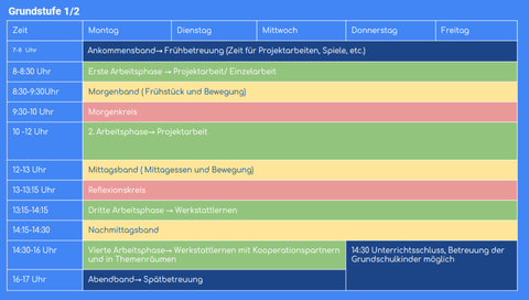 In einer Tabelle ist ein Beispiel für den Tagesablauf in der Universitätssgrundschule dargestellt.