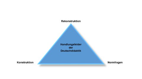 Handlungsfelder