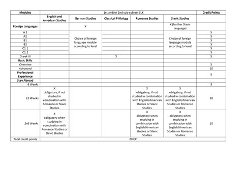 Tabular representation of the allocation possibilities of the area AQua, when choosing the 1st and/or 2nd sub-subject from the faculty SLK.