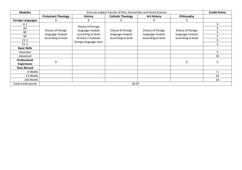 Tabular representation of the allocation possibilities of the area AQua, when choosing the 2nd sub-subject from the Faculty of Arts, Humanities and Social Science.