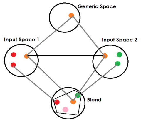 Schematische Darstellung Blendings bei Metaphern