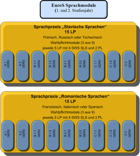 Sprachmodule EuroS Uebersicht