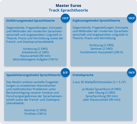 EuroS Module Sprachtheorie