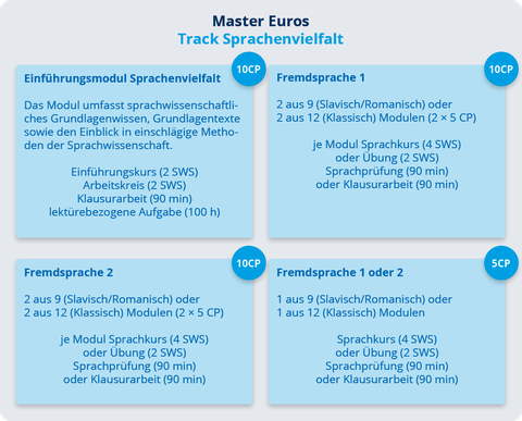 EuroS Module Sprachenvielfalt