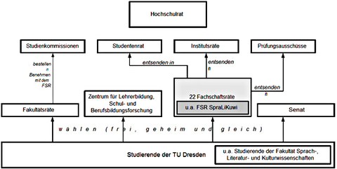 Gremienübersicht FSR