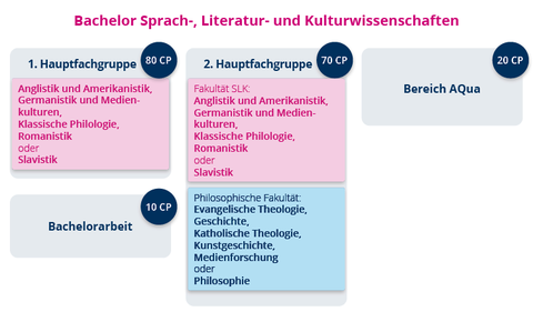 Aufbau des Bachelorstudiengangs SLK