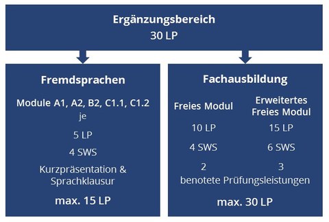 Schematischer Aufbau Ergänzungsbereich