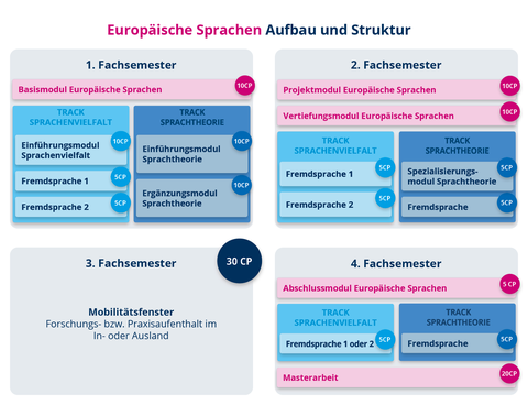 Übersicht über den Aufbau des Master Europäische Sprachen ab WS2020/21