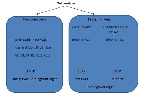 Belegungsmöglichkeiten Ergänzungsbereich Master