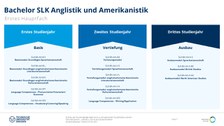 Studiengangsaufbau