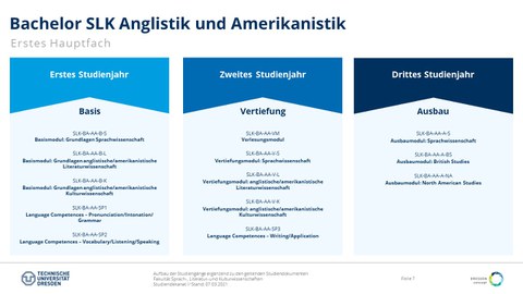 Studiengangsaufbau