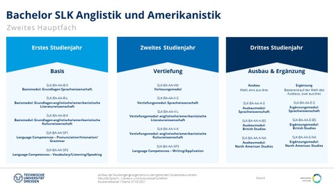 Studiengangsaufbau