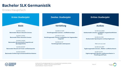 Studiengangsaufbau