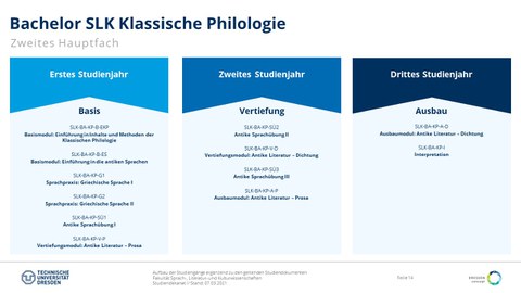 Studiengangsaufbau