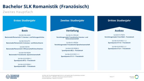 Studiengangsaufbau