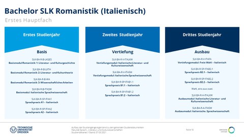 Studiengangsaufbau