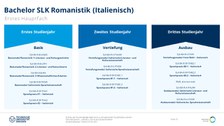 Studiengangsaufbau