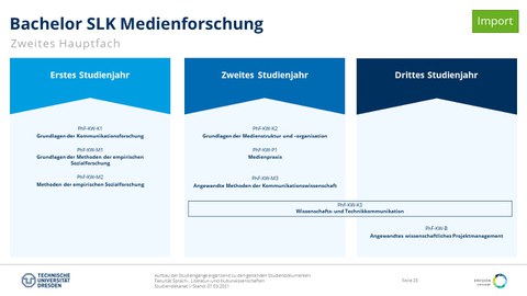 Studiengangsaufbau
