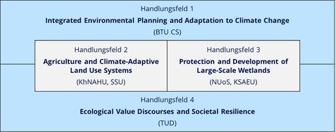CRES-Network fachliches Konzept