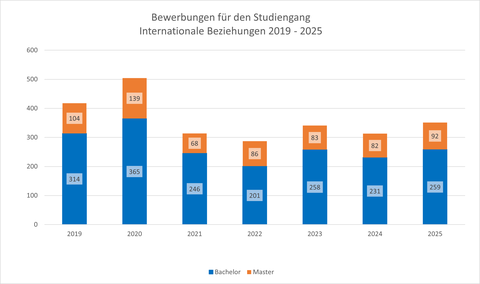 Balkendiagramm mit Angaben über die Bewerberzahlen von 2019 bis 2025