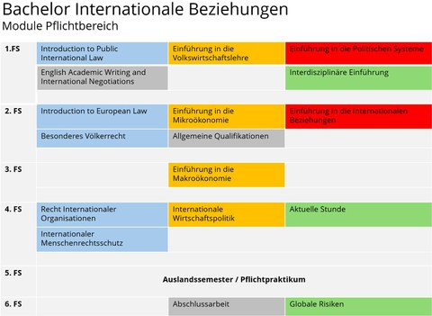 Übersicht über die Pflichtmodule im IB Bachelor sortiert nach Semestern in TAbellenform