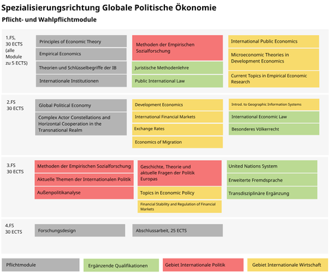 Spezialisierung GPOE