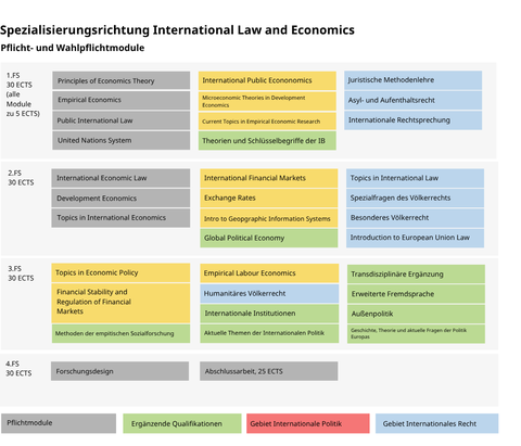 Spezialisierung ILE