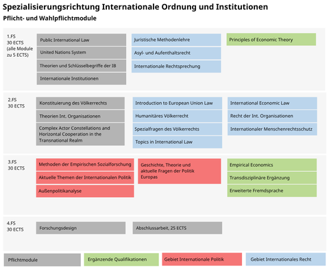 Spezialisierung IO