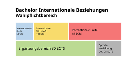Zusammensetzung Wahlpflichtbereich