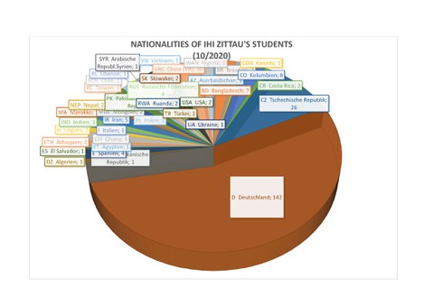 Statistik nach Nationen der Studierenden