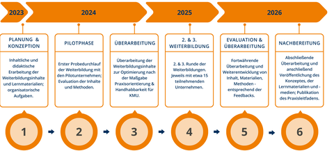 Cultural Fit Projektzeitstrahl