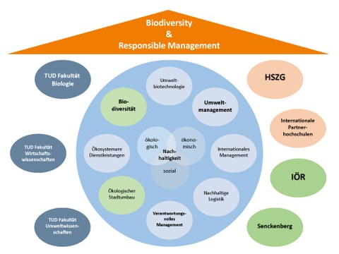 Graphische Darstellung des IHI-Profils "Biodiversity and Responsible Management"