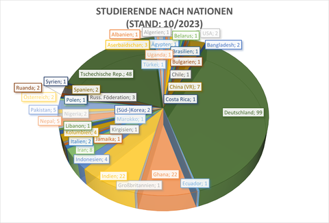 Darstellung der Zusammensetzung der Studierendenschaft des IHI Zittau nach Nationen
