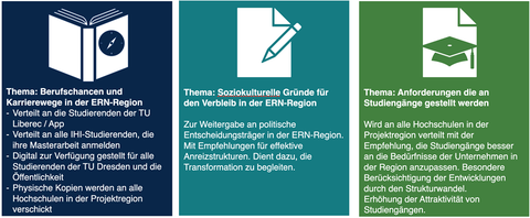 Schematische Darstellung des Projekts ERNILAC