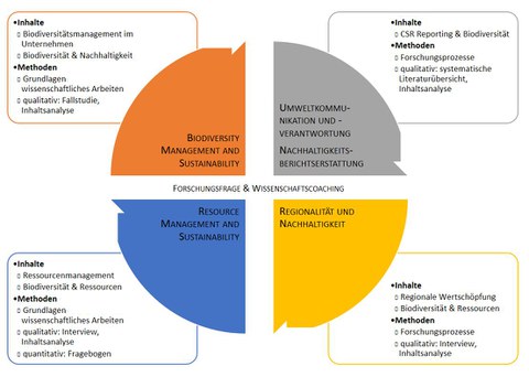 Modulübersicht für den Track Biodiversitätsmanagement