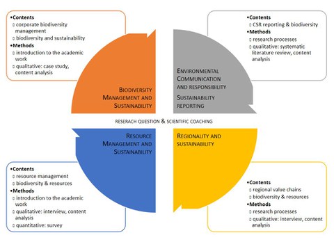 Module overview for the track biodiversity management