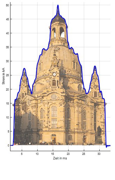 Darstellung der Frauenkirche, einer beispielhaften, hochdynamischen Stromform. Vergleich der Messung des Teststandes selbst (CTRL) und einer Rogowski-Spule am Ausgang des Teststandes.