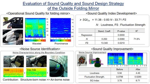 Evaluation of Sound