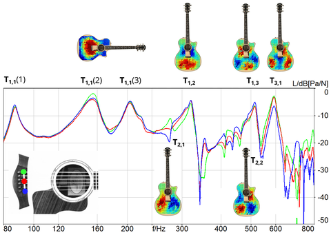 Gitarre Modalanalyse vs Transferfunktion