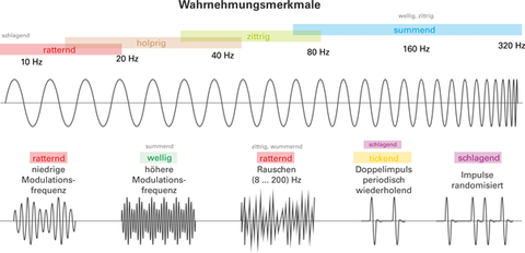 Wahrnemungsmerkmale für vertikale Ganzkörperschwingungen