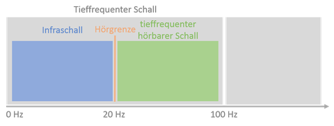 tieffrequenterSchall