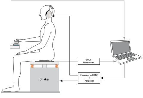 Experimentelles Setup für audio-taktile Studien