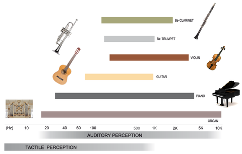 Grundtöne einiger Musikinstrumente