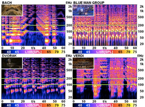 Spektrogramme einiger Musiksequenzen