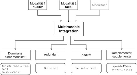 Multimodale Integration