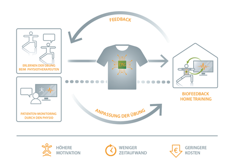 Ein in Textil integriertes Monitoringsystem für die häusliche Anwendung zur Unterstützung von Patienten und Therapeuten bei der Bewertung der Übungsqualität. 