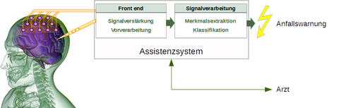 Vorhersagesystem