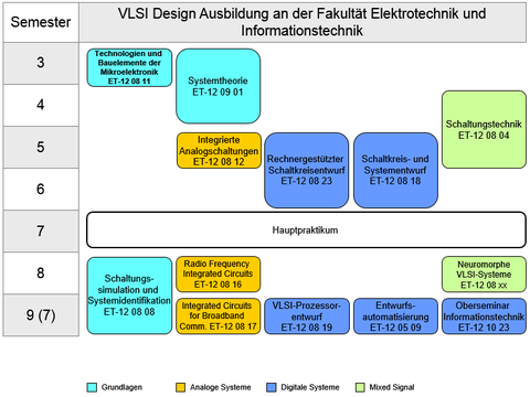 VLSI-Design Ausbildung an der Fakultät Elektrotechnik und Informationstechnik