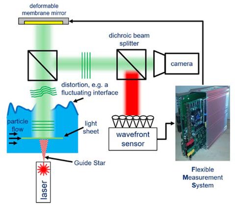 Schematic overview